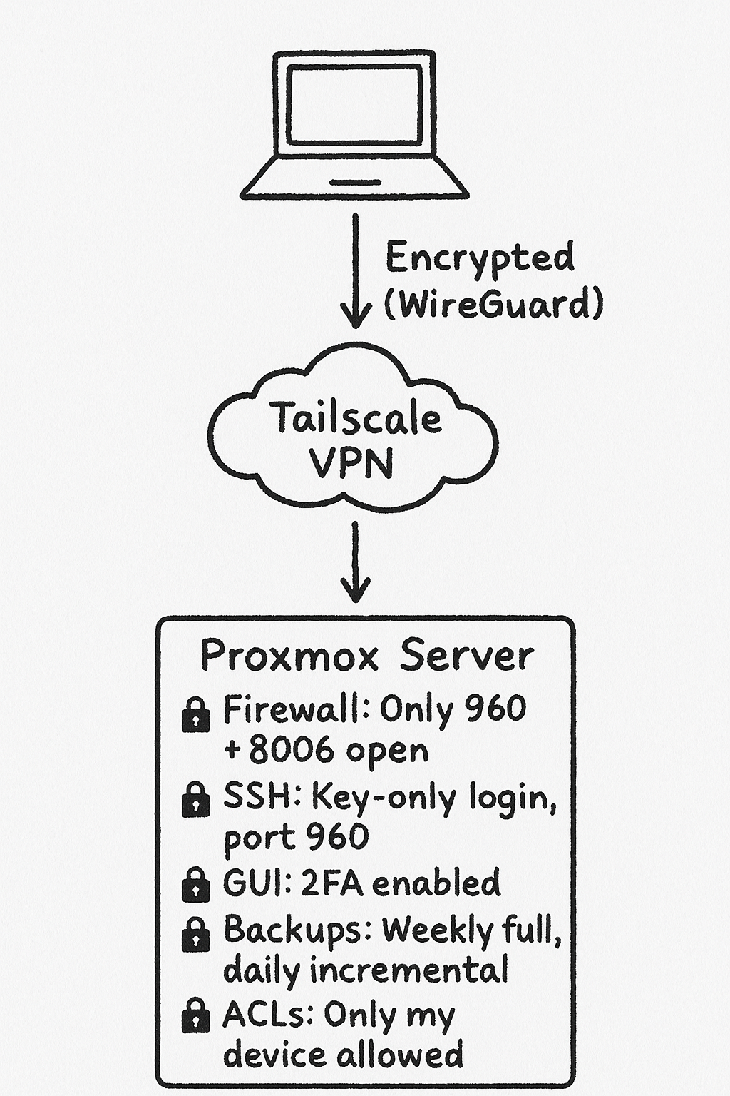Network diagram showing the difference between traditional VPN and Tailscale connections